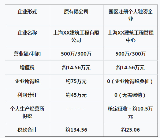 增值税13%企业所得税25%分红个税20%，交完税款企业还怎么赚钱？