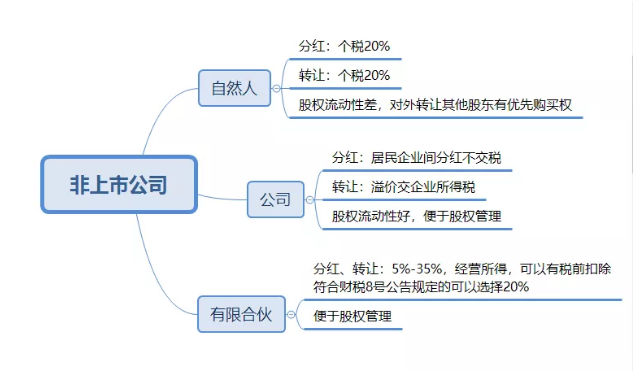 如何设计公司的持股主体？从税务角度看公司顶层股权设计