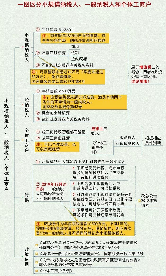 注册公司到底是选择有限公司好还是个体户好。公司和个体户之间有什么区别