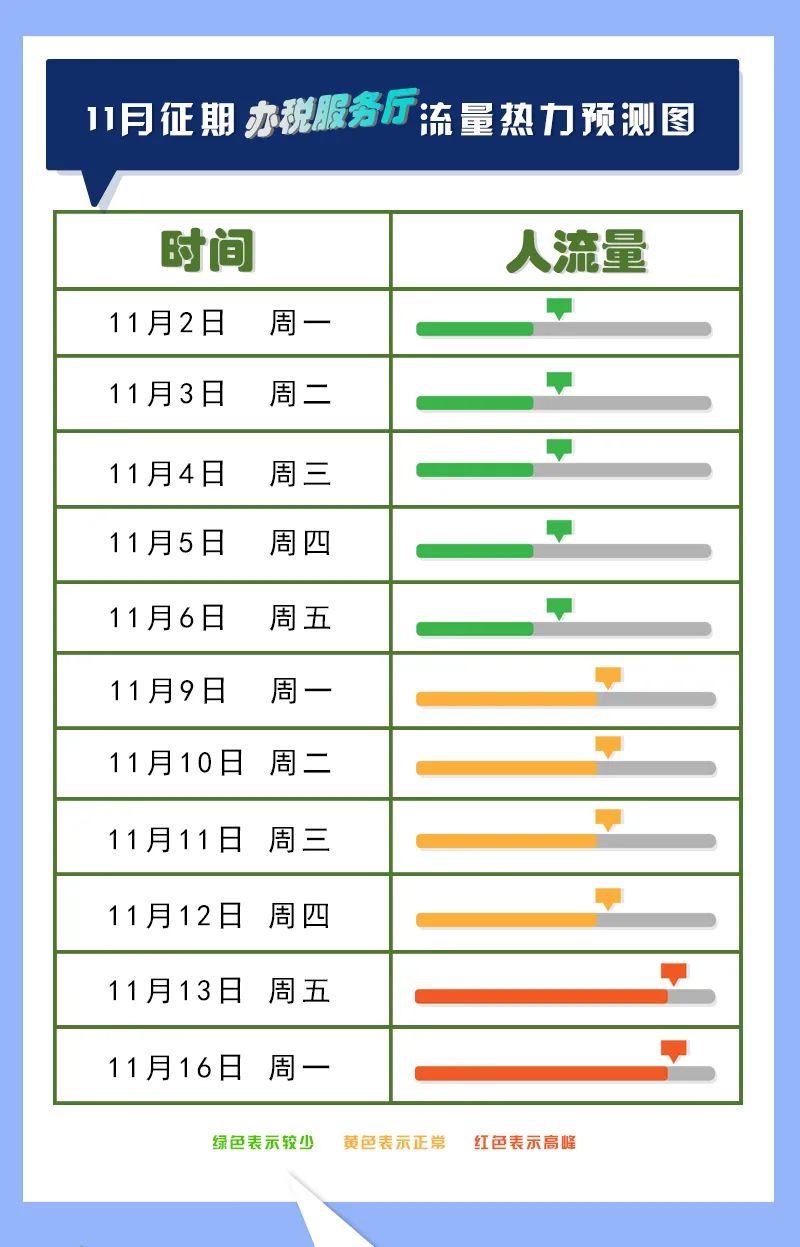  十一月纳税申报早知道，错峰办税更高效！2020年纳税申报最后截止时间