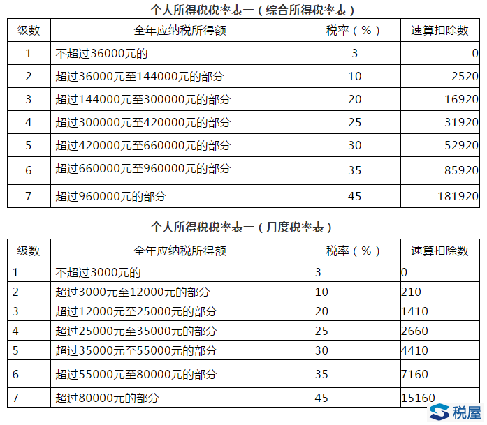 这项所得如何算个税