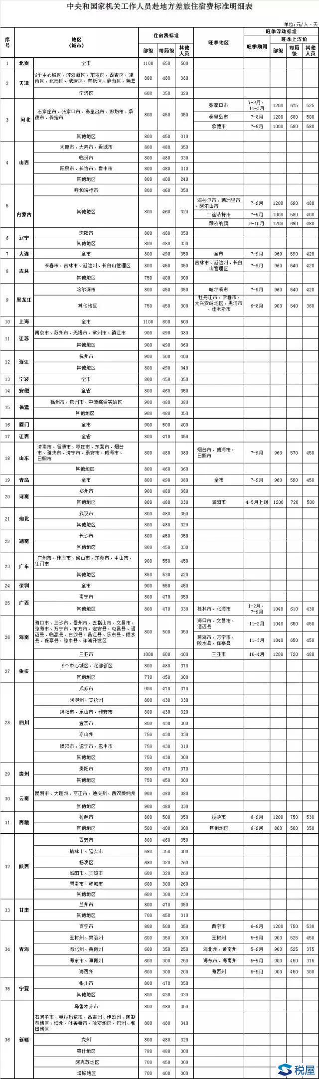 公职人员注意！伙食费、差旅费、住宿费、交通费最新标准