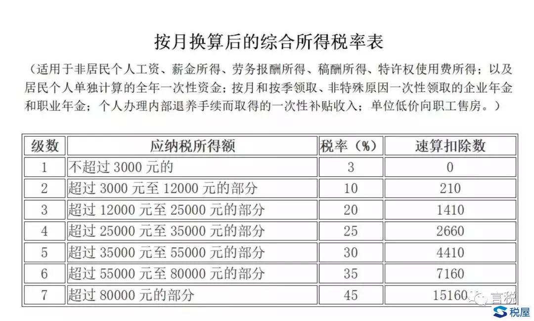 个税计算案例集锦（第五期）——其他扣除