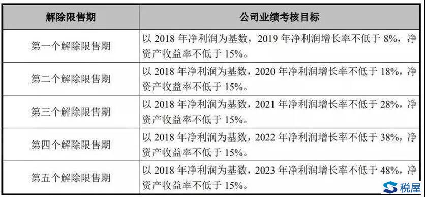 从伊利股权激励方案看限制性股票的实务处理