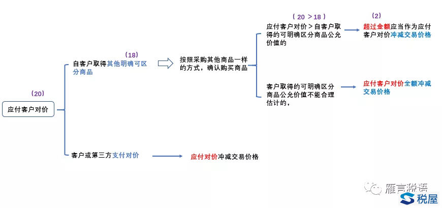 如何确定收入交易价格：应付客户对价