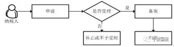 勤工俭学提供的服务、福利彩票、体育彩票发行收入免征增值税