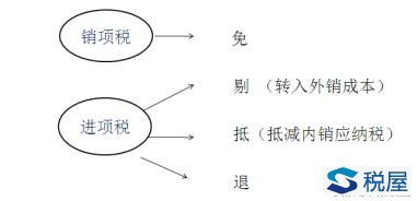 增值税免抵退税（生产企业、外贸企业）