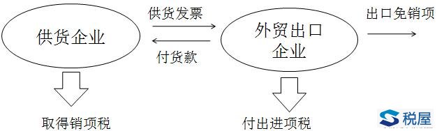 出口货物、劳务和跨境应税行为增值税退（免）税政策