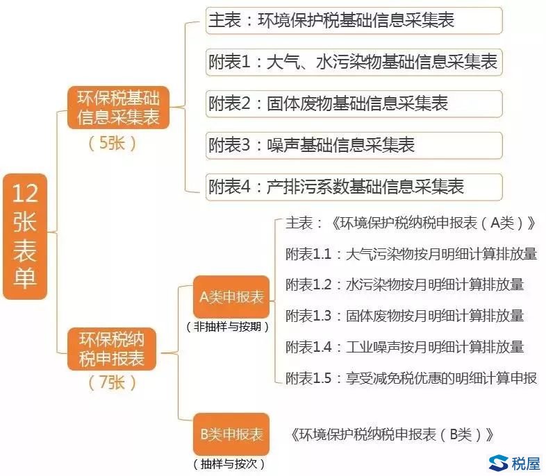 环保税如何申报