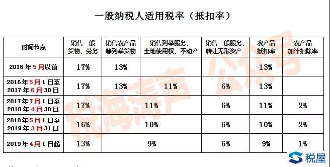 增值税税率历次调整情况