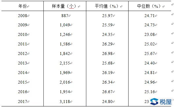 中国企业税收负担报告