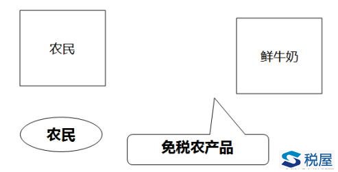 《增值税暂行条例》规定的免税项目和营改增优惠政策的汇总