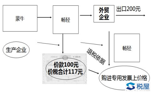 外贸企业、融资租赁出口货物增值税退免税的计算