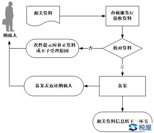 国际货物运输代理服务免征增值税优惠