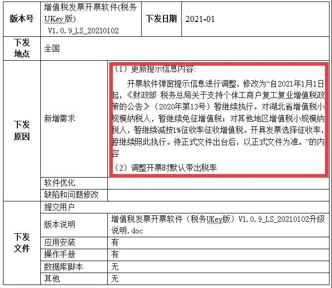 喜讯！2021年继续减按1%征收已明确，大家可以放心开具1%的发票