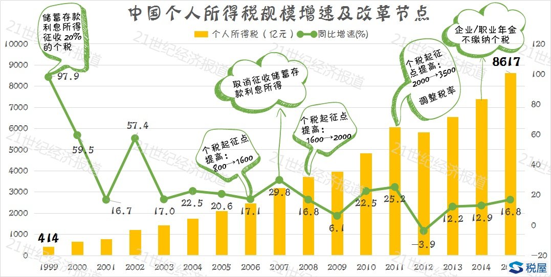 个税改革重磅来袭！重点调节年入12万以上高收入群体