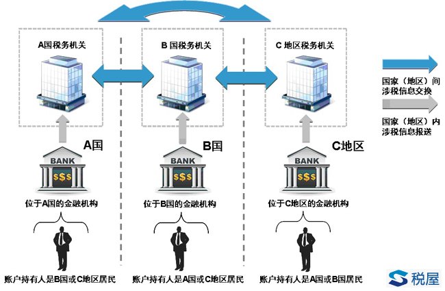 税务总局1月1日开查境外账户，600万划线高低值，稽核补罚《办法》出台