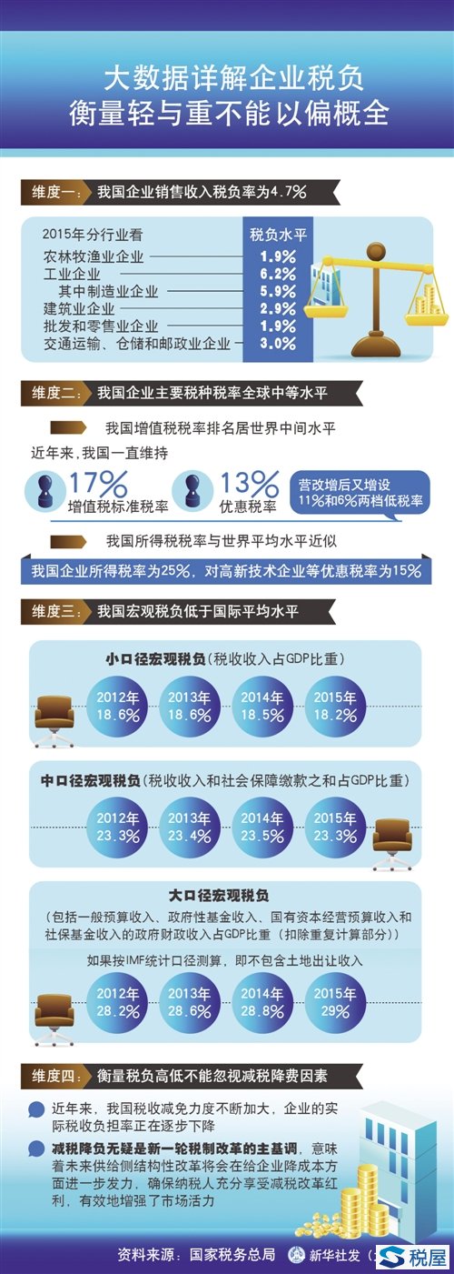 大数据详解企业税负 衡量轻重不能以偏概全