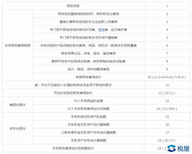 研发费加计扣除的政策解读与实操指导