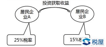 企业所得税不征税收入和免税收入汇总