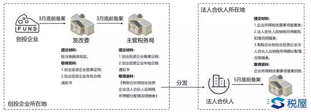 有限合伙制创投企业合伙人如何享受税收优惠？——详解备案流程与注意事项