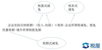 企业所得税税收优惠—免征、减征及高新技术企业优惠