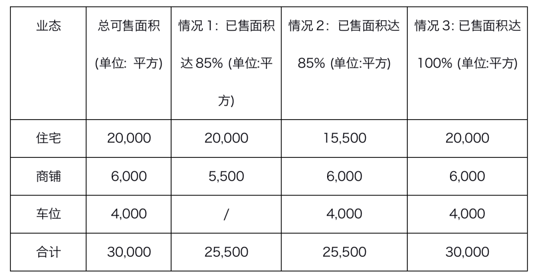 项目销售计划及清算时点对土增税税负的影响