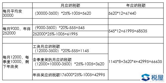 工资、奖金最好节税办法