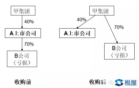 以名义价格转让亏损子公司税务筹划关注点