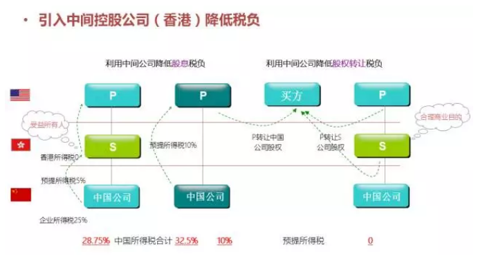 投资公司税务架构搭建与筹划的6大步骤和18个操作要点