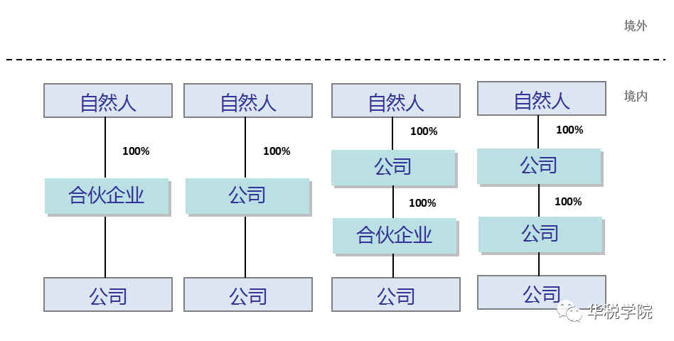 搭建投资架构：哪种方式更节税？