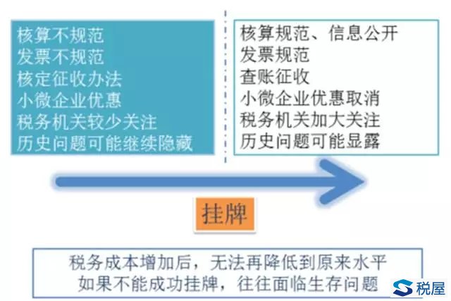 新三板惊险一跳，如何软着陆？税务风险管理是降落伞！