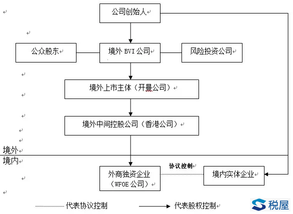 海外上市VIE架构的所得税管理探讨