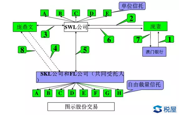 “过桥资金”在税务筹划中的使用