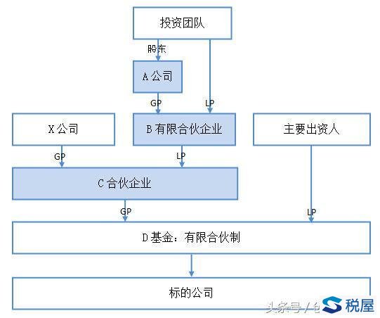 有限合伙架构与所得税初步筹划