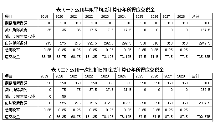 所得减免项目，合理利用加速折旧方法可节税