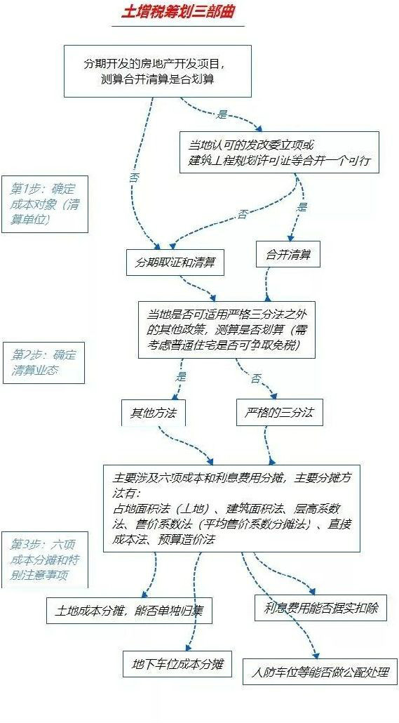 一图了解土增税筹划三部曲