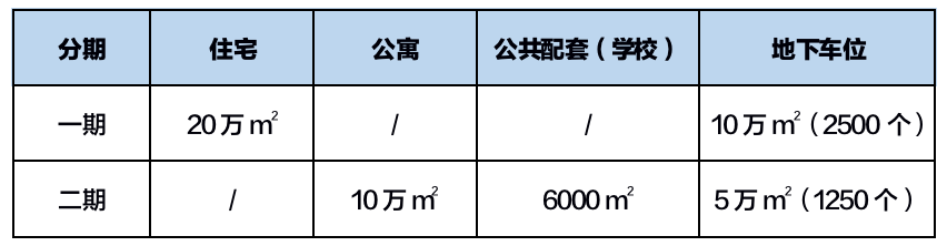 项目的规划设计涉及的土地增值税筹划问题