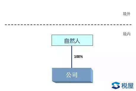 搭建最优税务架构