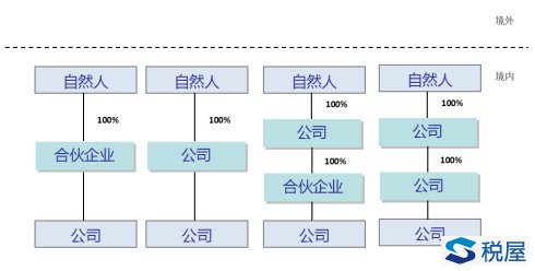 股权投资，哪种持股方式最节税？