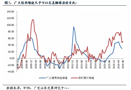 一个房价走势的完美解释