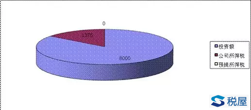 非居民企业在境内投资如何才能实现利益最大化？