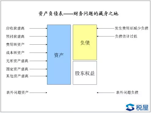 财务探讨，企业如何藏利润？