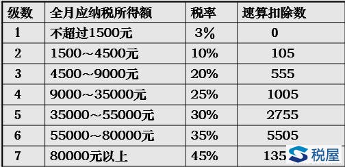 税收筹划之规避平台（二手房税收政策）