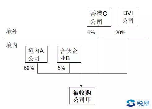 从一个被并购案例看股权结构设计的税务要点