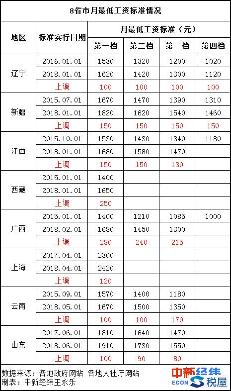 8省市上调今年最低工资标准，最高2420元，增加幅度最高280元