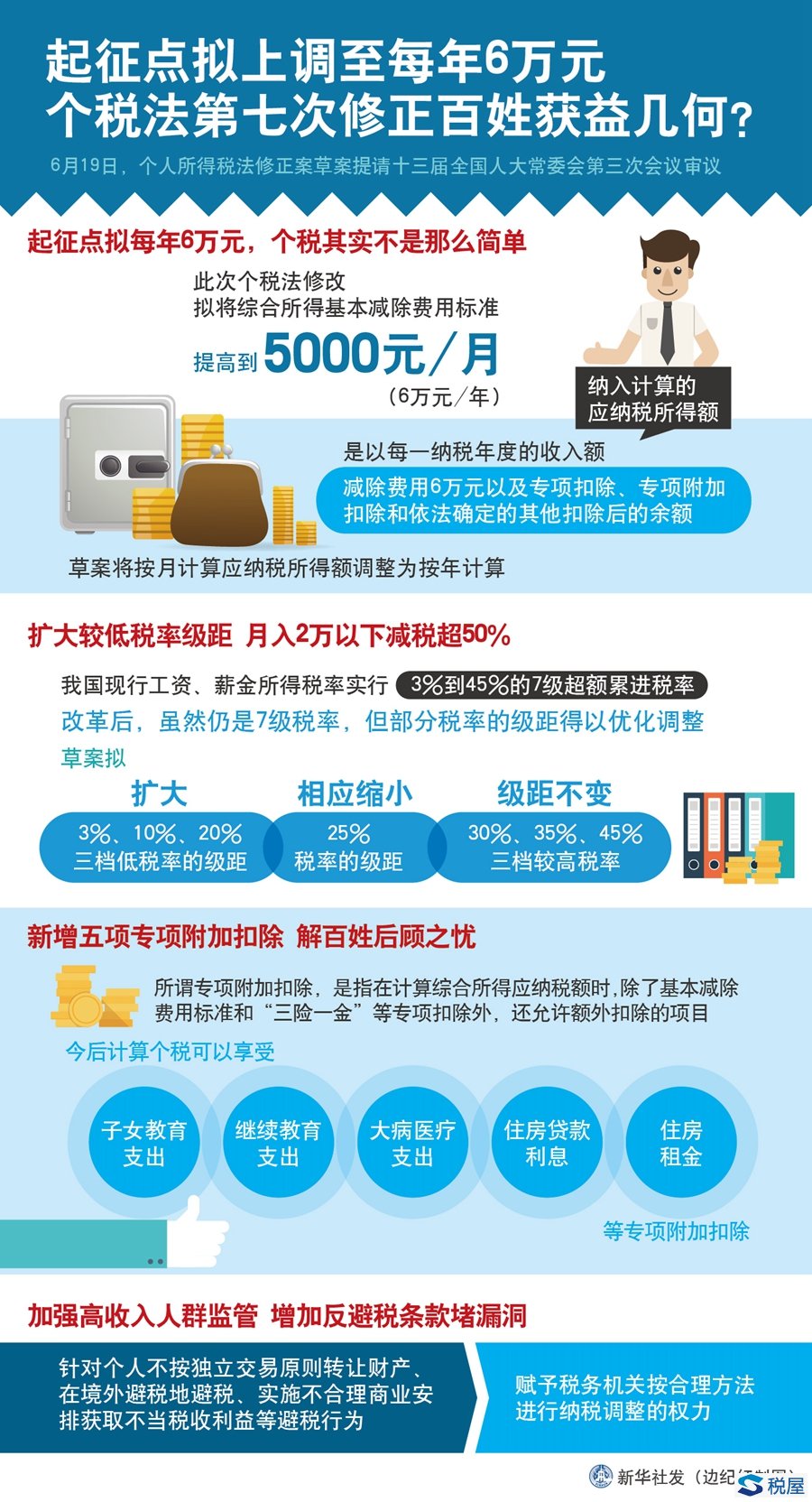 起征点拟上调至每年6万元 个税法第七次修正百姓获益几何？