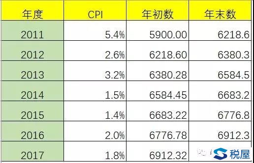 个人所得税月扣费用5000元，低了！看看合理的扣除费用应该是多少？