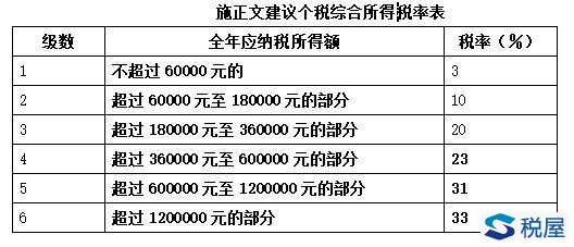 2018版个税税率表：将最高边际税率降到33%