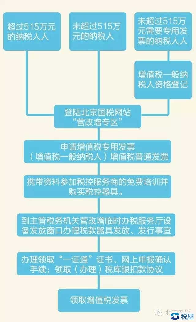 北京国家税务局关于营改增纳税人办理营改增有关手续的通知